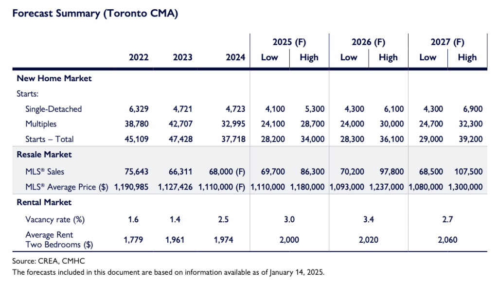 Source: CMHC | Toronto condo starts drop 15% in 2025, while rentals dominate new construction.