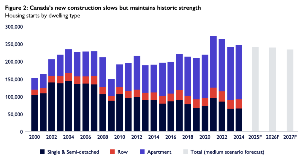 Source: CMHC | Toronto condo starts drop 15% in 2025, while rentals dominate new construction.