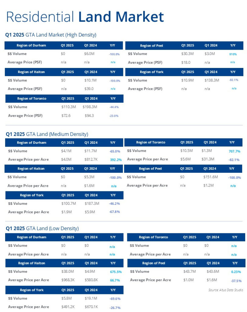 Q1 2025 GTA Land Transaction Trends